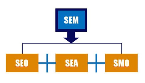 Lire la suite à propos de l’article Quelle est la différence entre le SEO, le SEA, le SMO et le SEM ?